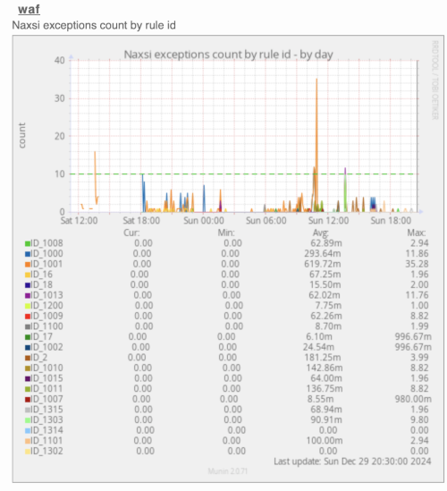 Munin Integration