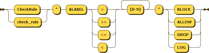 CheckRule schema