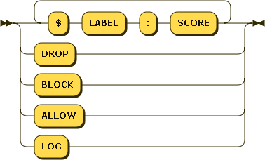 Score-Diagram